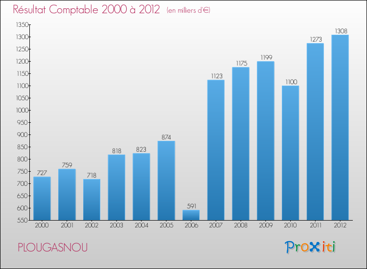 Evolution du résultat comptable pour la commune de PLOUGASNOU de 2000 à 2012 Evolution du résultat comptable pour PLOUGASNOU de 2000 à 2012