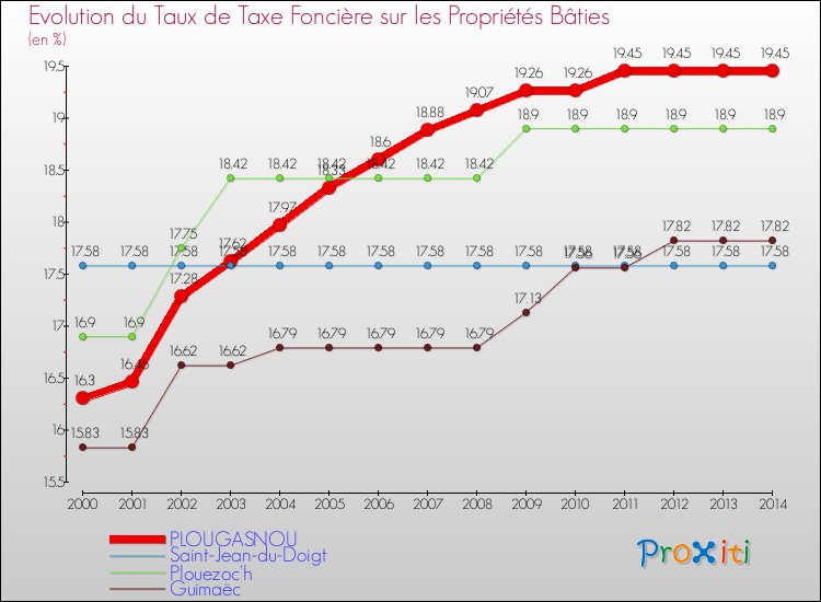 Evolution du taux de la taxe foncière sur le bati pour PLOUGASNOU et les communes proches de 2000 à 2014 Comparaison des taux de taxe foncière sur le bati pour PLOUGASNOU et les communes voisines de 2000 à 2014