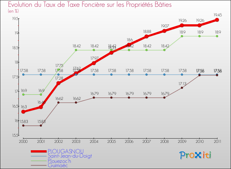 Evolution du taux de la taxe foncière sur le bati pour PLOUGASNOU et les communes proches Comparaison des taux de taxe foncière sur le bati pour PLOUGASNOU et les communes voisines