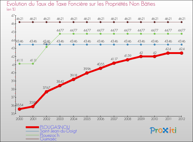 Evolution du taux de la taxe foncière sur les immeubles et terrains non batis pour PLOUGASNOU et les communes proches de 2000 à 2012 Comparaison des taux de la taxe foncière sur les immeubles et terrains non batis pour PLOUGASNOU et les communes voisines de 2000 à 2012