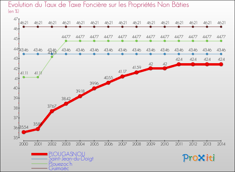 Evolution du taux de la taxe foncière sur les immeubles et terrains non batis pour PLOUGASNOU et les communes proches de 2000 à 2014 Comparaison des taux de la taxe foncière sur les immeubles et terrains non batis pour PLOUGASNOU et les communes voisines de 2000 à 2014