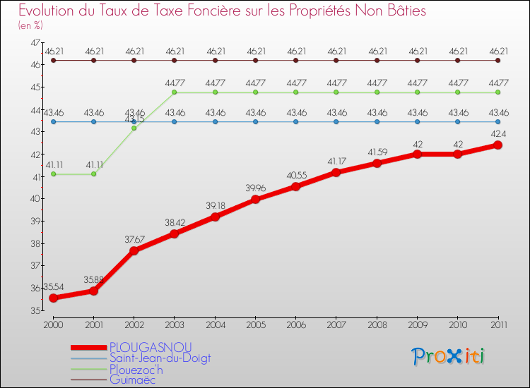 Evolution du taux de la taxe foncière sur les immeubles et terrains non batis pour PLOUGASNOU et les communes proches Comparaison des taux de la taxe foncière sur les immeubles et terrains non batis pour PLOUGASNOU et les communes voisines