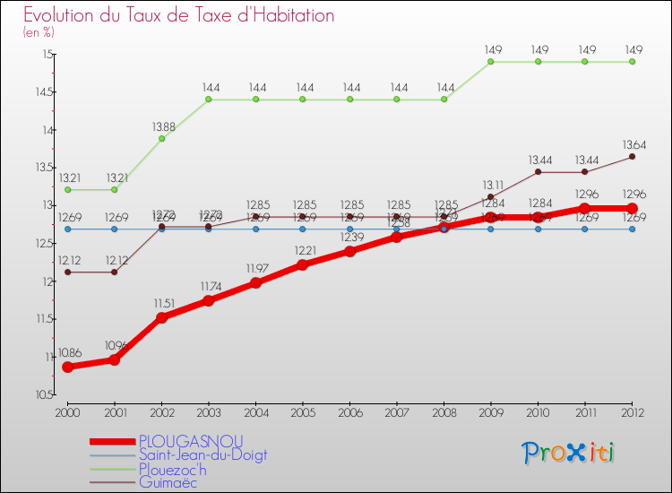 Evolution du taux de la taxe d'habitation pour PLOUGASNOU et les communes proches Comparaison des taux de la taxe d'habitation pour PLOUGASNOU et les communes voisines