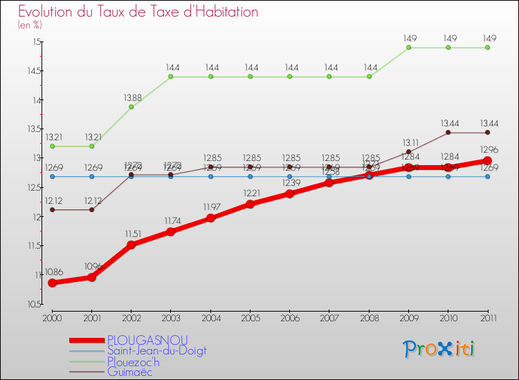 Evolution du taux de la taxe d'habitation pour PLOUGASNOU et les communes proches Comparaison des taux de la taxe d'habitation pour PLOUGASNOU et les communes voisines