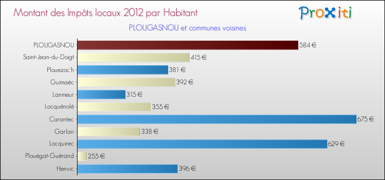 Montant des impôts locaux par Habitant pour PLOUGASNOU et les communes proches Comparaison des impôts locaux par habitant pour PLOUGASNOU et les communes voisines