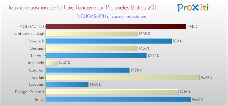 Taux d'imposition de la taxe foncière sur le bati 2011 pour PLOUGASNOU et les communes proches Comparaison des taux d'imposition de la taxe foncière sur le bati 2011 pour PLOUGASNOU et les communes voisines