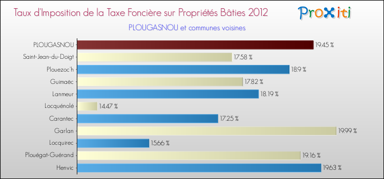 Taux d'imposition de la taxe foncière sur le bati 2012 pour PLOUGASNOU et les communes proches Comparaison des taux d'imposition de la taxe foncière sur le bati 2012 pour PLOUGASNOU et les communes voisines