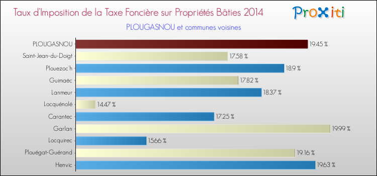 Taux d'imposition de la taxe foncière sur le bati 2014 pour PLOUGASNOU et les communes proches Comparaison des taux d'imposition de la taxe foncière sur le bati 2014 pour PLOUGASNOU et les communes voisines