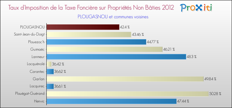 Taux d'imposition de la taxe foncière sur les immeubles et terrains non batis 2012 pour PLOUGASNOU et les communes proches Comparaison des taux d'imposition de la taxe foncière sur les immeubles et terrains non batis 2012 pour PLOUGASNOU et les communes voisines