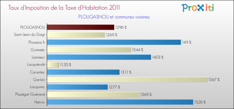 Taux d'imposition de la taxe d'habitation 2011 pour PLOUGASNOU et les communes proches Comparaison des taux d'imposition de la taxe d'habitation 2011 pour PLOUGASNOU et les communes voisines
