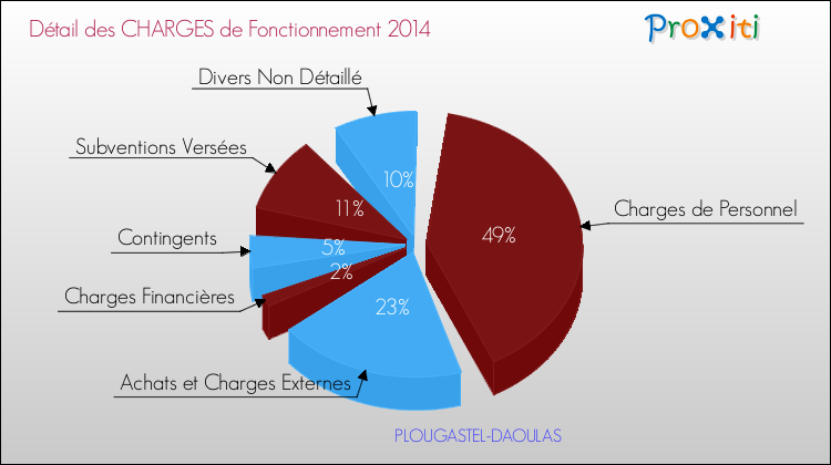 Décomposition des Charges de Fonctionnement 2014 de la commune de PLOUGASTEL-DAOULAS Charges de Fonctionnement 2014 pour la commune de PLOUGASTEL-DAOULAS