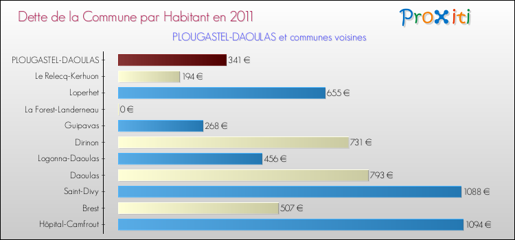 Dette par habitant de la commune en 2011 pour PLOUGASTEL-DAOULAS et les communes proches Comparaison de la dette par habitant de la commune en 2011 pour PLOUGASTEL-DAOULAS et les communes voisines