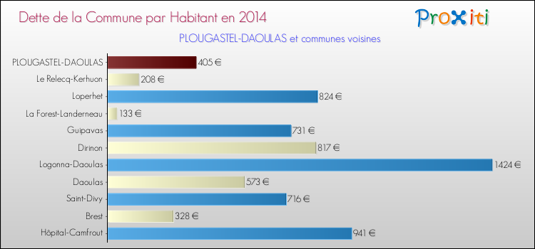 Dette par habitant de la commune en 2014 pour PLOUGASTEL-DAOULAS et les communes proches Comparaison de la dette par habitant de la commune en 2014 pour PLOUGASTEL-DAOULAS et les communes voisines