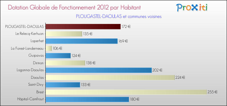 Montant des dotations globales de fonctionnement DGF par Habitant pour PLOUGASTEL-DAOULAS et les communes proches Comparaison des des dotations globales de fonctionnement DGF par habitant pour PLOUGASTEL-DAOULAS et les communes voisines