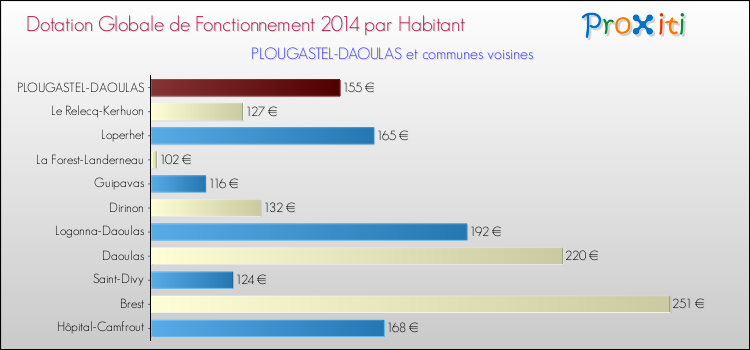 Montant des dotations globales de fonctionnement DGF par Habitant pour PLOUGASTEL-DAOULAS et les communes proches en 2014. Comparaison des des dotations globales de fonctionnement DGF par habitant pour PLOUGASTEL-DAOULAS et les communes voisines en 2014.