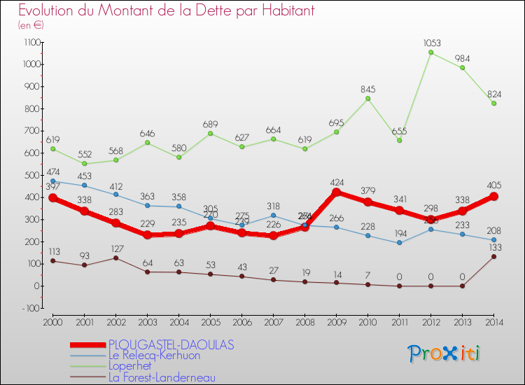 Evolution de la dette par habitant pour la commune de PLOUGASTEL-DAOULAS et les communes proches de 2000 à 2014 Comparaison de la dette par habitant pour PLOUGASTEL-DAOULAS et les communes voisines de 2000 à 2014