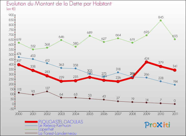 Evolution de la dette par habitant pour la commune de PLOUGASTEL-DAOULAS et les communes proches Comparaison de la dette par habitant pour PLOUGASTEL-DAOULAS et les communes voisines