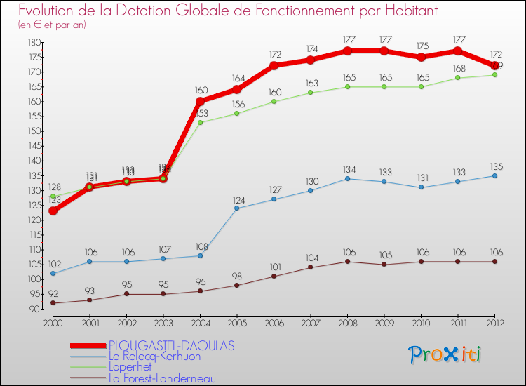 Evolution et montant de la dotation globale de fonctionnement par Habitant pour PLOUGASTEL-DAOULAS et les communes proches Comparaison des dotations globales de fonctionnement par habitant pour PLOUGASTEL-DAOULAS et les communes voisines