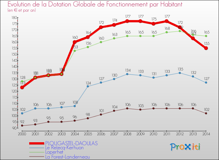 Evolution et montant de la dotation globale de fonctionnement par Habitant pour PLOUGASTEL-DAOULAS et les communes proches de 2000 à 2014. Comparaison des dotations globales de fonctionnement par habitant pour PLOUGASTEL-DAOULAS et les communes voisines de 2000 à 2014.