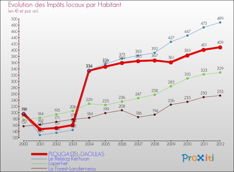 Evolution et montant des impôts locaux par Habitant pour PLOUGASTEL-DAOULAS et les communes proches Comparaison des impôts locaux par habitant pour PLOUGASTEL-DAOULAS et les communes voisines