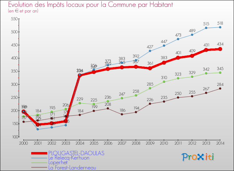 Evolution et montant des impôts locaux par Habitant pour PLOUGASTEL-DAOULAS et les communes proches de 2000 à 2014 Comparaison des impôts locaux par habitant pour PLOUGASTEL-DAOULAS et les communes voisines de 2000 à 2014