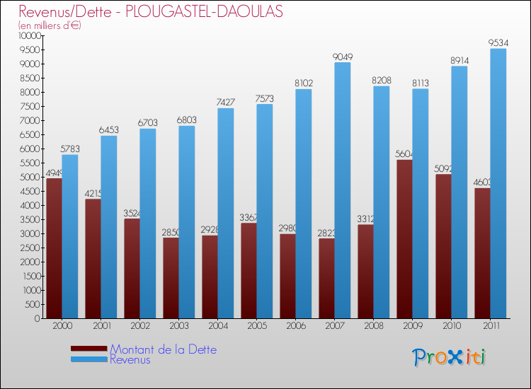 Evolution comparée de la dette et des revenus pour la commune de PLOUGASTEL-DAOULAS de 2000 à 2011 Comparaison de la dette et des revenus pour PLOUGASTEL-DAOULAS de 2000 à 2011