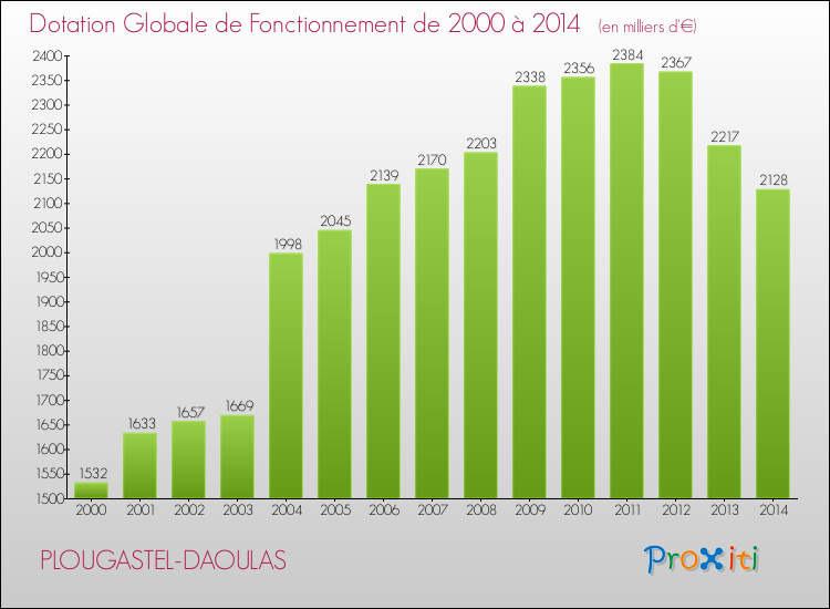 Evolution du montant de la Dotation Globale de Fonctionnement pour la commune de PLOUGASTEL-DAOULAS de 2000 à 2014 Evolution du montant de la Dotation Globale de Fonctionnement pour PLOUGASTEL-DAOULAS de 2000 à 2014