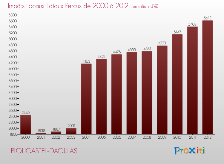 Evolution des Impôts Locaux pour la commune de PLOUGASTEL-DAOULAS de 2000 à 2012 Evolution des Impôts Locaux pour PLOUGASTEL-DAOULAS de 2000 à 2012