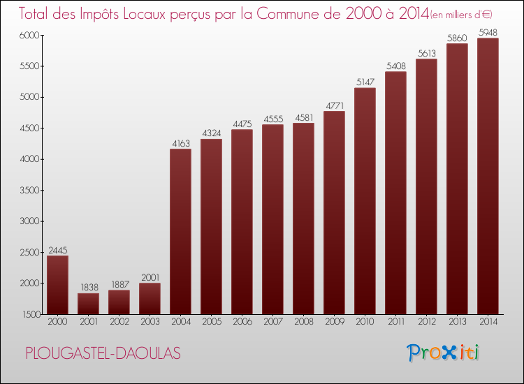 Evolution des Impôts Locaux pour la commune de PLOUGASTEL-DAOULAS de 2000 à 2014 Evolution des Impôts Locaux pour PLOUGASTEL-DAOULAS de 2000 à 2014