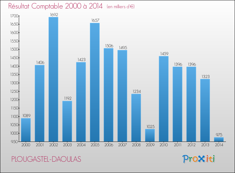 Evolution du résultat comptable pour la commune de PLOUGASTEL-DAOULAS de 2000 à 2014 Evolution du résultat comptable pour PLOUGASTEL-DAOULAS de 2000 à 2014