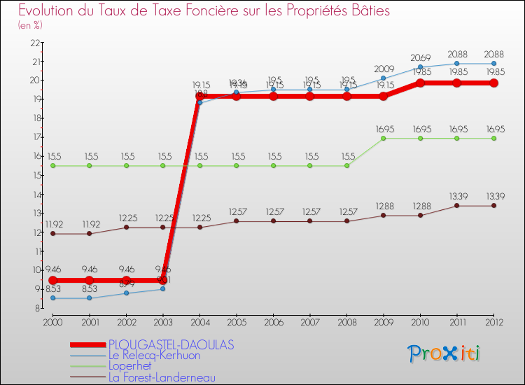 Evolution du taux de la taxe foncière sur le bati pour PLOUGASTEL-DAOULAS et les communes proches de 2000 à 2012 Comparaison des taux de taxe foncière sur le bati pour PLOUGASTEL-DAOULAS et les communes voisines de 2000 à 2012