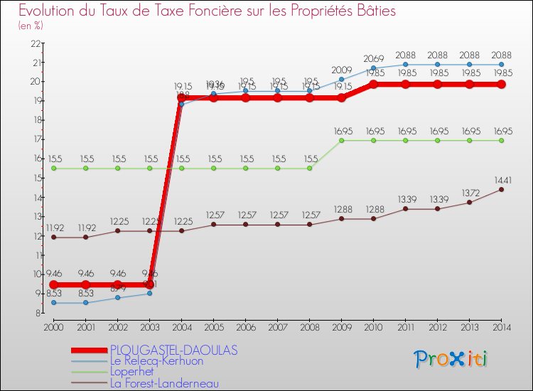 Evolution du taux de la taxe foncière sur le bati pour PLOUGASTEL-DAOULAS et les communes proches de 2000 à 2014 Comparaison des taux de taxe foncière sur le bati pour PLOUGASTEL-DAOULAS et les communes voisines de 2000 à 2014