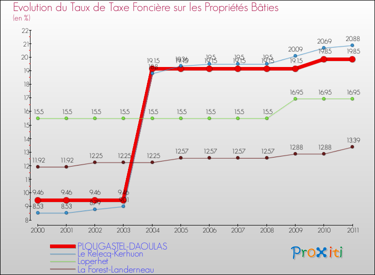 Evolution du taux de la taxe foncière sur le bati pour PLOUGASTEL-DAOULAS et les communes proches Comparaison des taux de taxe foncière sur le bati pour PLOUGASTEL-DAOULAS et les communes voisines