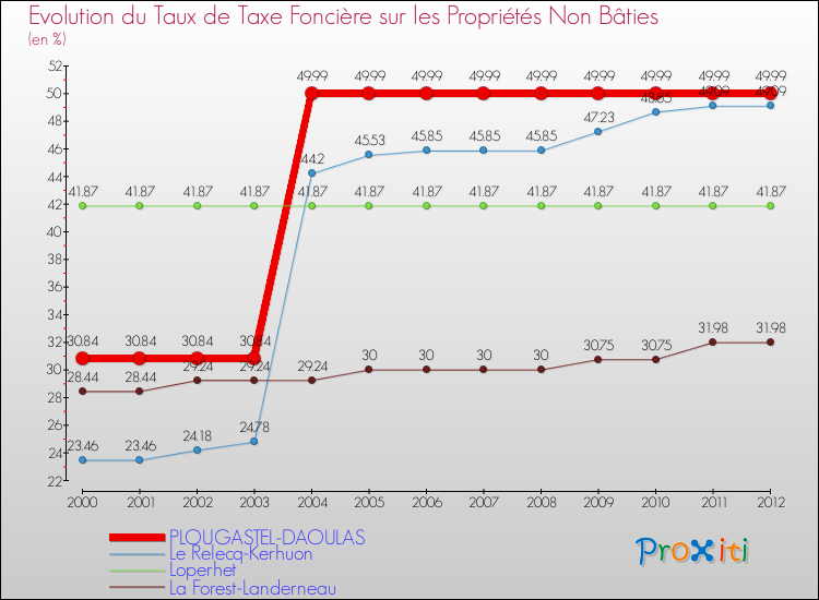Evolution du taux de la taxe foncière sur les immeubles et terrains non batis pour PLOUGASTEL-DAOULAS et les communes proches de 2000 à 2012 Comparaison des taux de la taxe foncière sur les immeubles et terrains non batis pour PLOUGASTEL-DAOULAS et les communes voisines de 2000 à 2012