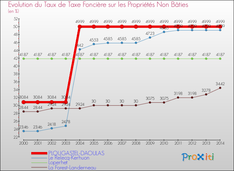 Evolution du taux de la taxe foncière sur les immeubles et terrains non batis pour PLOUGASTEL-DAOULAS et les communes proches de 2000 à 2014 Comparaison des taux de la taxe foncière sur les immeubles et terrains non batis pour PLOUGASTEL-DAOULAS et les communes voisines de 2000 à 2014