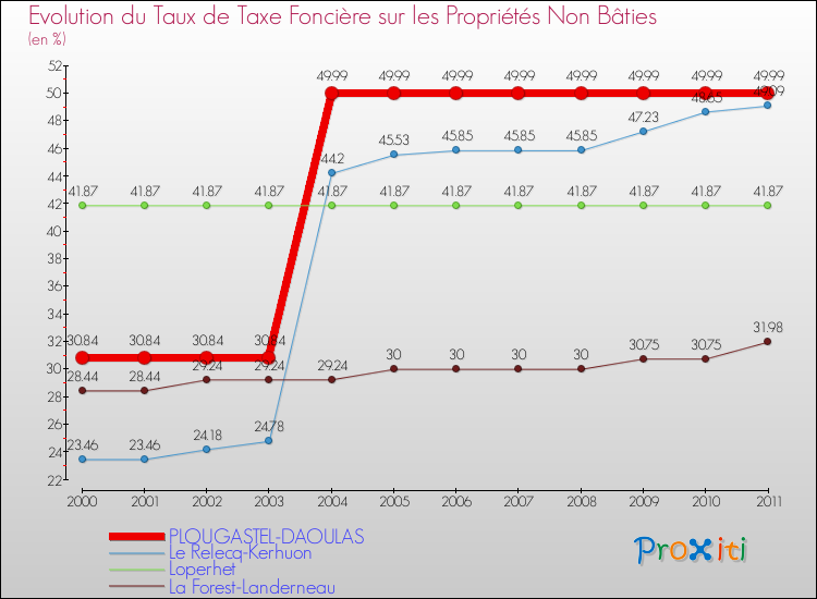 Evolution du taux de la taxe foncière sur les immeubles et terrains non batis pour PLOUGASTEL-DAOULAS et les communes proches Comparaison des taux de la taxe foncière sur les immeubles et terrains non batis pour PLOUGASTEL-DAOULAS et les communes voisines