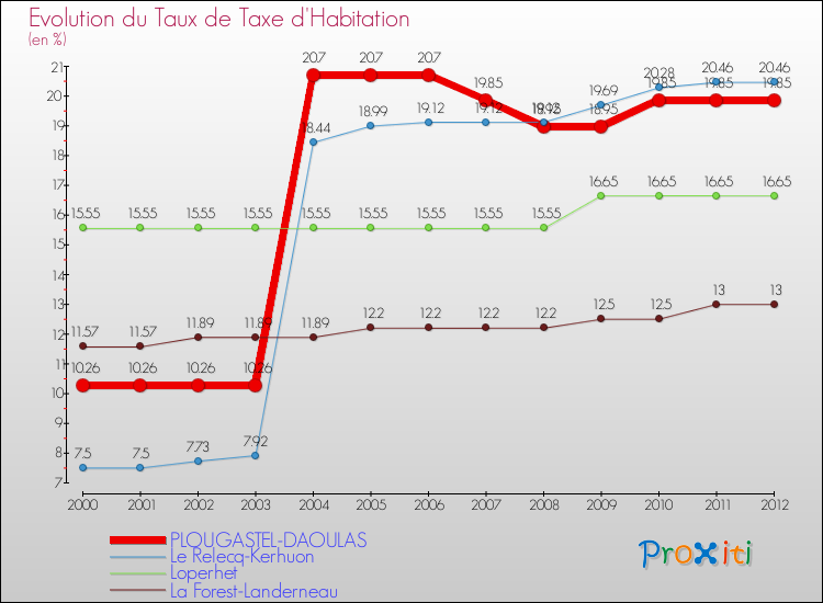 Evolution du taux de la taxe d'habitation pour PLOUGASTEL-DAOULAS et les communes proches Comparaison des taux de la taxe d'habitation pour PLOUGASTEL-DAOULAS et les communes voisines