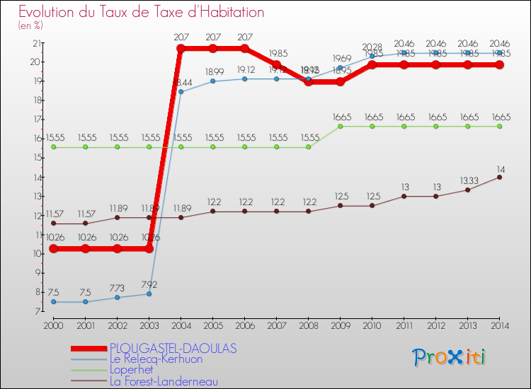 Evolution du taux de la taxe d'habitation pour PLOUGASTEL-DAOULAS et les communes proches de 2000 à 2014 Comparaison des taux de la taxe d'habitation pour PLOUGASTEL-DAOULAS et les communes voisines de 2000 à 2014