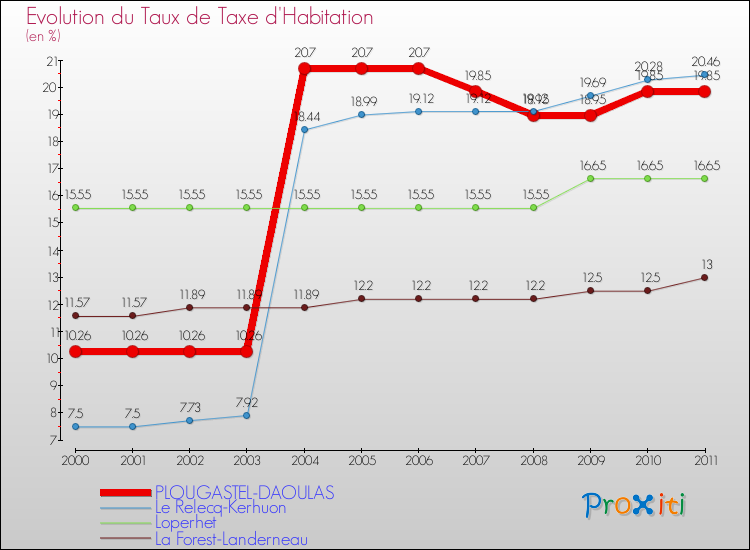 Evolution du taux de la taxe d'habitation pour PLOUGASTEL-DAOULAS et les communes proches Comparaison des taux de la taxe d'habitation pour PLOUGASTEL-DAOULAS et les communes voisines