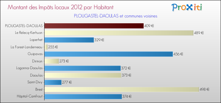Montant des impôts locaux par Habitant pour PLOUGASTEL-DAOULAS et les communes proches Comparaison des impôts locaux par habitant pour PLOUGASTEL-DAOULAS et les communes voisines