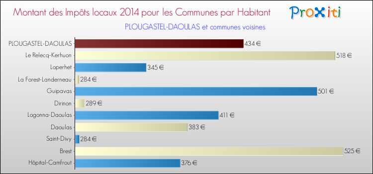 Montant des impôts locaux par Habitant pour PLOUGASTEL-DAOULAS et les communes proches en 2014 Comparaison des impôts locaux par habitant pour PLOUGASTEL-DAOULAS et les communes voisines en 2014
