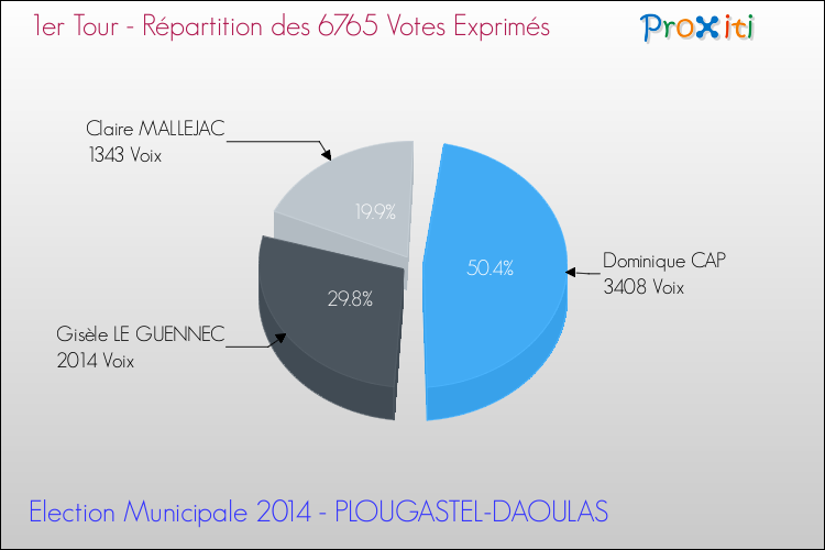 Répartition des votes exprimés au 1er Tour des Elections Municipales 2014 de la commune de PLOUGASTEL-DAOULAS Elections Municipales 2014 - Répartition des votes exprimés au 1er Tour pour la commune de PLOUGASTEL-DAOULAS