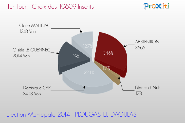 Résultats par rapport aux inscrits au 1er Tour des Elections Municipales 2014 de la commune de PLOUGASTEL-DAOULAS Elections Municipales 2014 - Résultats par rapport aux inscrits au 1er Tour pour la commune de PLOUGASTEL-DAOULAS