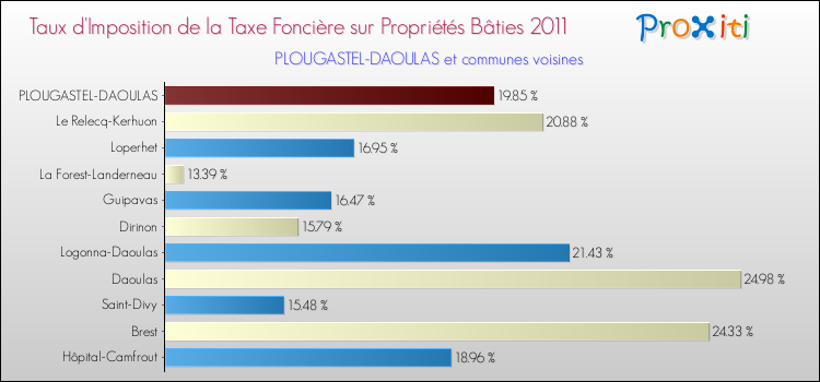 Taux d'imposition de la taxe foncière sur le bati 2011 pour PLOUGASTEL-DAOULAS et les communes proches Comparaison des taux d'imposition de la taxe foncière sur le bati 2011 pour PLOUGASTEL-DAOULAS et les communes voisines