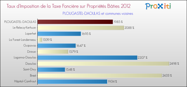 Taux d'imposition de la taxe foncière sur le bati 2012 pour PLOUGASTEL-DAOULAS et les communes proches Comparaison des taux d'imposition de la taxe foncière sur le bati 2012 pour PLOUGASTEL-DAOULAS et les communes voisines