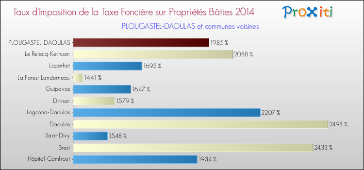 Taux d'imposition de la taxe foncière sur le bati 2014 pour PLOUGASTEL-DAOULAS et les communes proches Comparaison des taux d'imposition de la taxe foncière sur le bati 2014 pour PLOUGASTEL-DAOULAS et les communes voisines