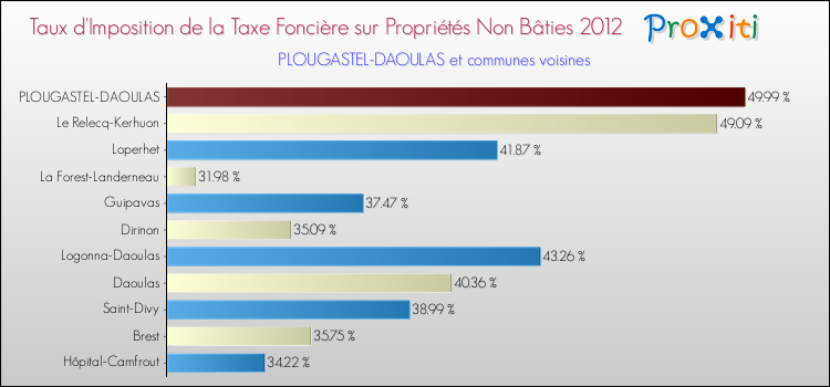 Taux d'imposition de la taxe foncière sur les immeubles et terrains non batis 2012 pour PLOUGASTEL-DAOULAS et les communes proches Comparaison des taux d'imposition de la taxe foncière sur les immeubles et terrains non batis 2012 pour PLOUGASTEL-DAOULAS et les communes voisines
