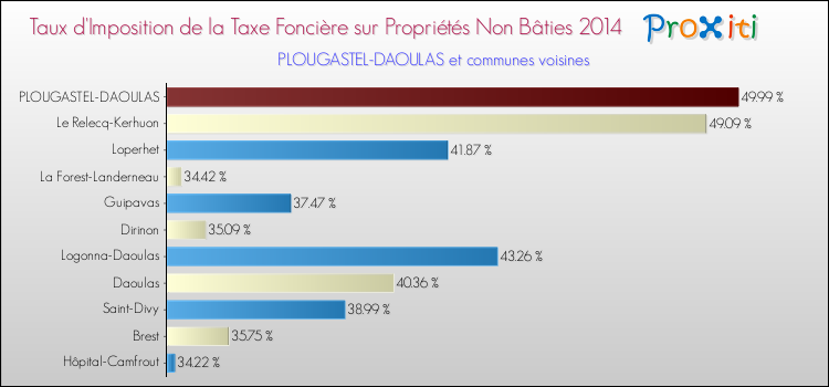 Taux d'imposition de la taxe foncière sur les immeubles et terrains non batis 2014 pour PLOUGASTEL-DAOULAS et les communes proches Comparaison des taux d'imposition de la taxe foncière sur les immeubles et terrains non batis 2014 pour PLOUGASTEL-DAOULAS et les communes voisines