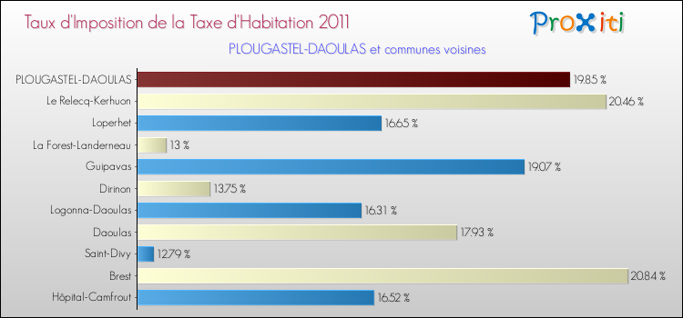 Taux d'imposition de la taxe d'habitation 2011 pour PLOUGASTEL-DAOULAS et les communes proches Comparaison des taux d'imposition de la taxe d'habitation 2011 pour PLOUGASTEL-DAOULAS et les communes voisines