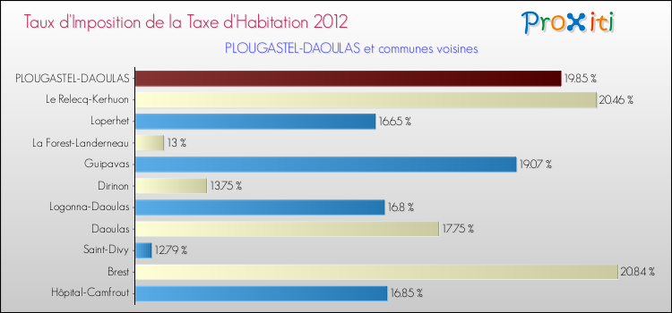 Taux d'imposition de la taxe d'habitation 2012 pour PLOUGASTEL-DAOULAS et les communes proches Comparaison des taux d'imposition de la taxe d'habitation 2012 pour PLOUGASTEL-DAOULAS et les communes voisines